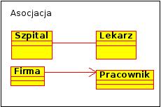 Asocjacja Asocjacja jest podstawowym rodzajem związków/relacji między klasami i oznacza istnienie trwałego powiązania pomiędzy nimi.