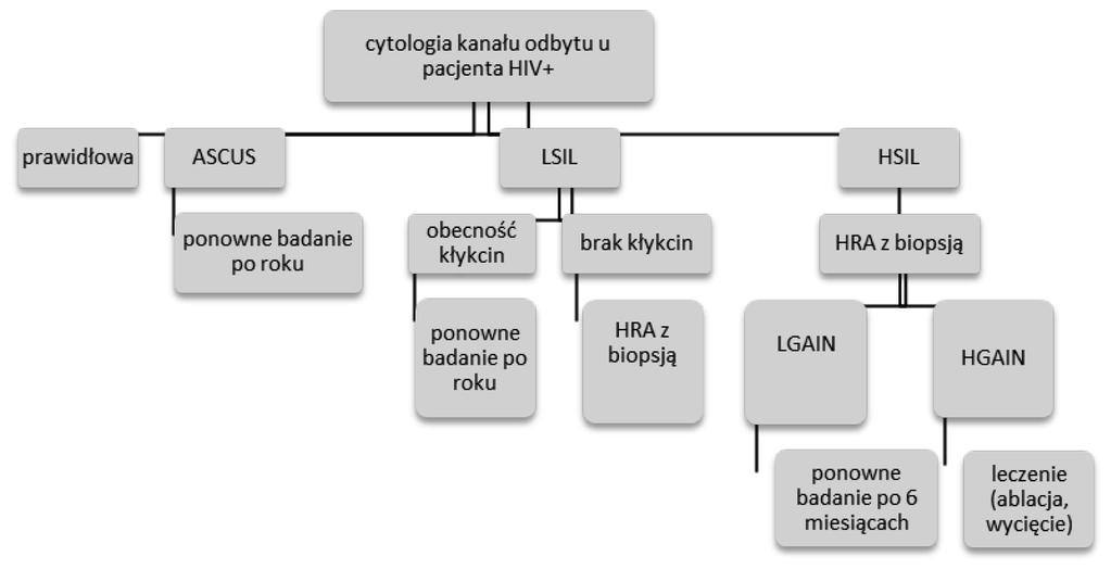 W przypadku stwierdzenia kłykcin chory powinien być leczony w doświadczonych ośrodkach, z wyłączeniem miejscowej terapii podofiliną.
