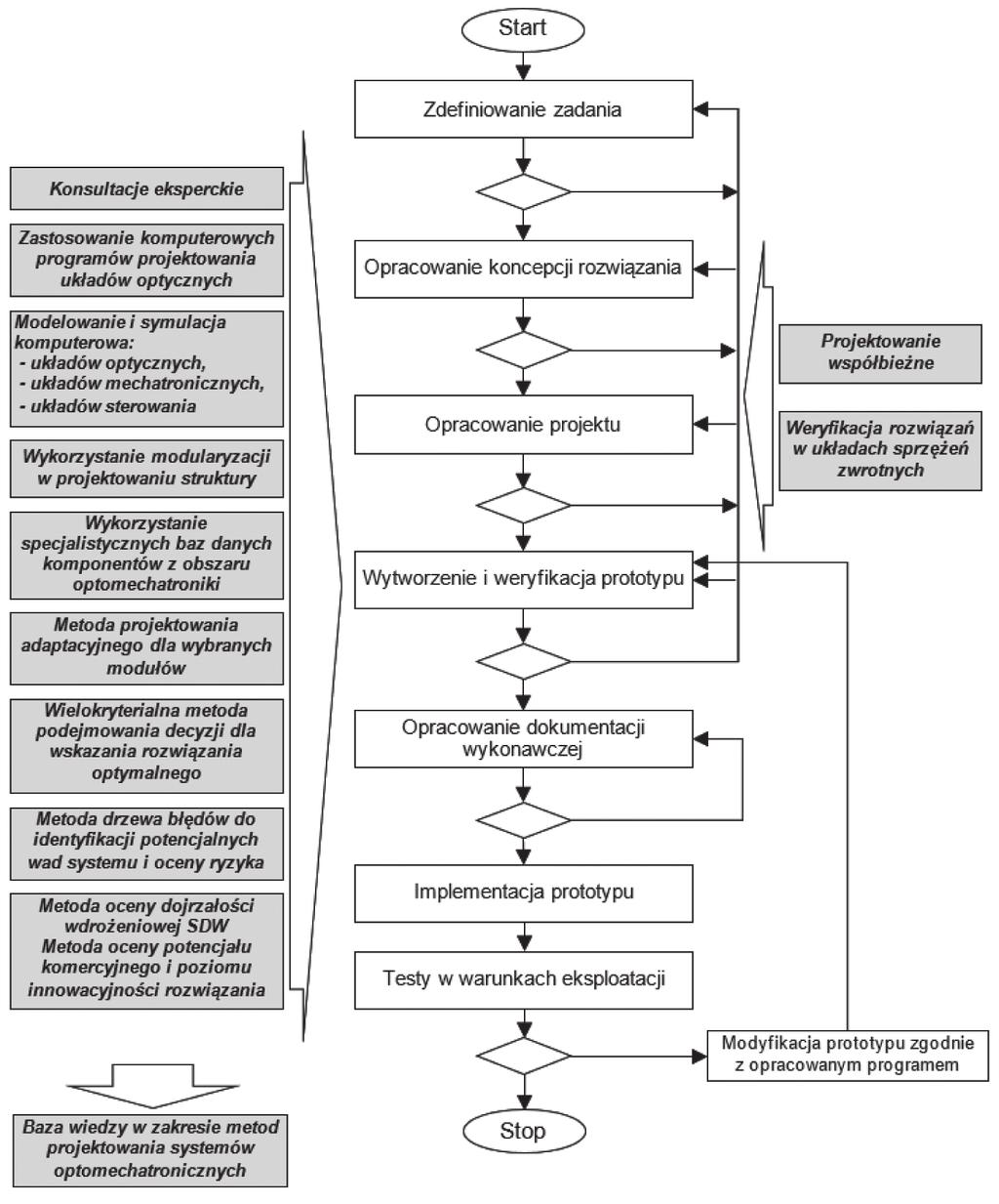 1. Metodyka projektowania systemów optomechatronicznych 27 Istotne elementy projektowania systemów optomechatronicznych, spójne z opracowaną metodyką, które wystąpiły w trakcie projektowania i