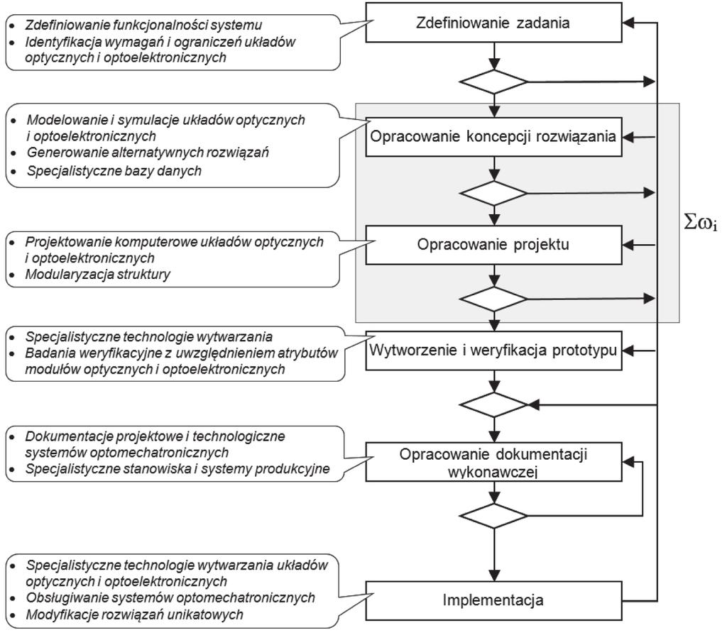 1. Metodyka projektowania systemów optomechatronicznych 17 Przedstawione przykłady działań podejmowanych w trakcie realizowanego procesu projektowania i implementacji zostały zaobserwowane w