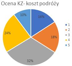 Ocena kosztów podróżowania transportem zbiorowym jest bardzo zróżnicowana. Oceny pozytywne (ponad wartość średnią) jaki i negatywne przyznało po 34% respondentów.