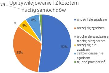 Komfort podróżowania jest ważny dla respondentów którzy wzięli udział w badaniu, jeśli chodzi o motywacje wyboru środka transportu.