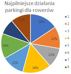 Pytanie 15 Działania najpilniejsze do realizacji (8- najpilniejsze, 1-najmniej pilne).