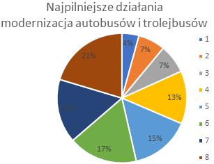 Jednym z działań najbardziej popieranych przez respondentów jest integracja transportu zbiorowego w 80% ocen