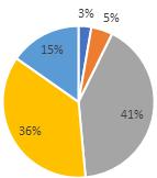 51% respondentów oceniło je pozytywnie a 8% negatywnie.