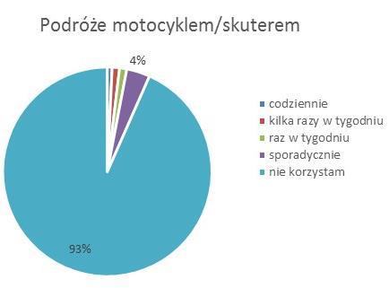 Jak często podróżuje Pan/Pani motocyklem/skuterem? Respondenci uczestniczący w badaniu mieszkańców najczęściej podróżują samochodem- 34%, pieszo- 34% oraz autobusem/trolejbusem 30%.