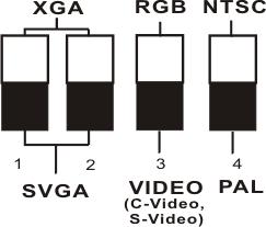 3.3 Ustawienia przełącznika DIP 3.3.1 Wyjście RGB & XGA (fabrycznie) Wyłączony (fabrycznie) Włączony 3.3.2 Sygnał wideo (NTSC) Ustawienia NTSC: Stany Zjednoczone, Tajwan, Panama, Filipiny, Kanada, Chile, Japonia, Korea, Meksyk OFF ON 3.