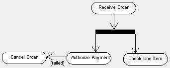 Activity diagram terminologia/notacja Punkt synchronizacji (ang.