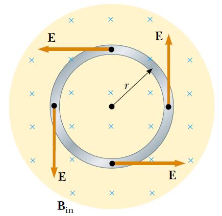 Zmienne pole powoduje powstanie wewnątrz obręczy z przewodnika pola E stycznego do obręczy.