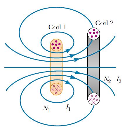 2 Dwie cewki o liczbach zwojów N i N 2 przez które płyną prądy odpowiednio I i I 2 -strumień pola pochodzącego od cewki przechodzący przez cewkę 2 Współczynnik indukcji wzajemnej cewki 2 względem