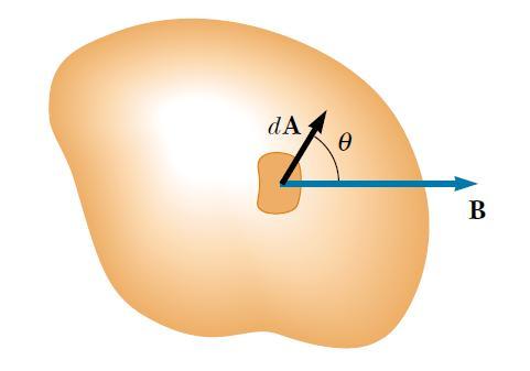 0 A Acos Strumień pola magnetycznego w przypadku jednorodnego pola