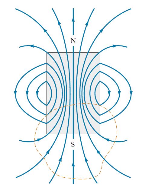 Strumień indukcji magnetycznej przez dowolną powierzchnię zamkniętą jest równy zero.