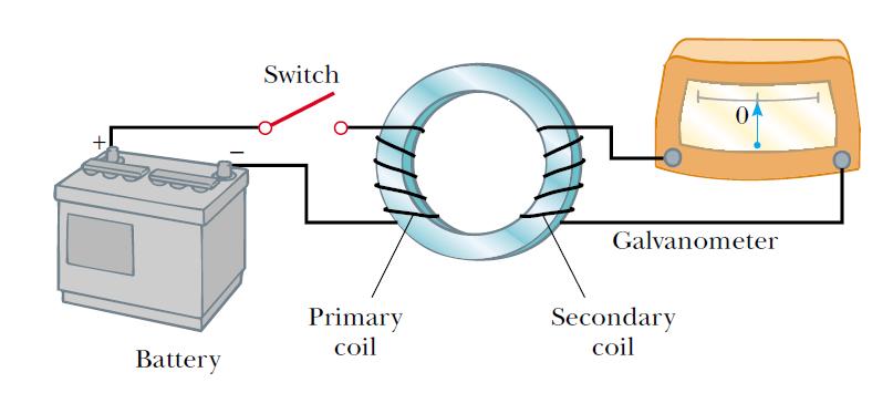 Doświadczenie Faraday a klucz galwanometr bateria uzwojenie pierwotne uzwojenie wtórne Zwarcie klucza (zamknięcie obwodu) powoduje wychylenie wskazówki galwanometru.