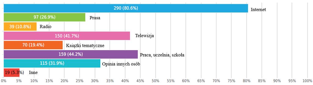 Emilia Wojdas Większość ankietowanych (około 85%) spotkała się już w terminem GMO i swoją wiedzę na ten temat ocenia na średnim poziomie (Tabela 2.). Tabela 2.