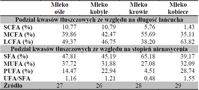 Porównanie składu mleka kobył, oślic i krów z mlekiem kobiecym Tabela 3 Charakterystyka tłuszczu mlekowego różnych gatunków SCFA (Short Chain Fatty Acid) krótkołańcuchowe kwasy tłuszczowe ( C10) MCFA