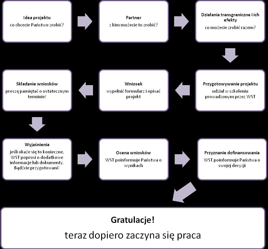 3. Formularz Aplikacyjny 3.1 Podstawowe informacje W jaki sposób ubiegać się o dofinansowanie? Wymogi dotyczące składania Formularza Aplikacyjnego: 1.