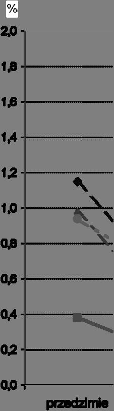 Wstępne wyniki testu aparatury do ciągłego pomiaru stężenia CO 2 937
