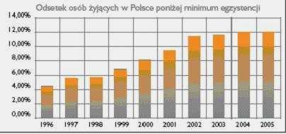 wykres nr 9 Procentowy udział osób Ŝyjący w Polsce w latach 1996-2005 poniŝej minimum egzystencji Zastosowanie minimum socjalnego lub egzystencji wprawdzie pozwala na uchwycenie i pomiar zjawiska