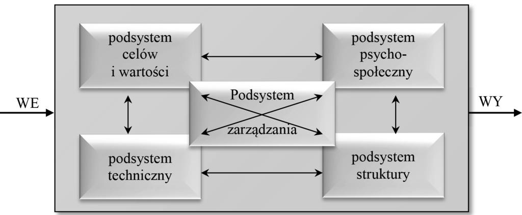 342 Magdalena Zalewska-Turzyńska Rys. 1. Systemowy model organizacji Źródło: [Bielski 2001, s. 81].