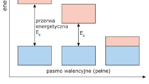 przez elektrony jest podstawą