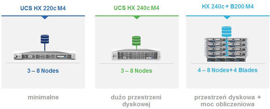 NOWOŚCI dla całego rozwiązania. Do zbudowania klastra (Rys. 2) są potrzebne minimum 3 serwery, które obecnie mogą być skalowane do 8 serwerów.