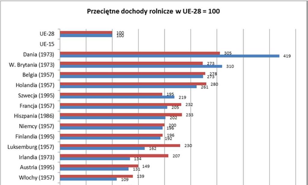 Dochody rolnicze w