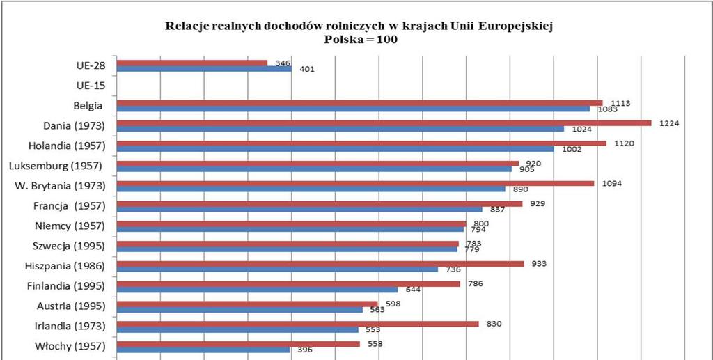 Polska na tle pozostałych państw unijnych realne