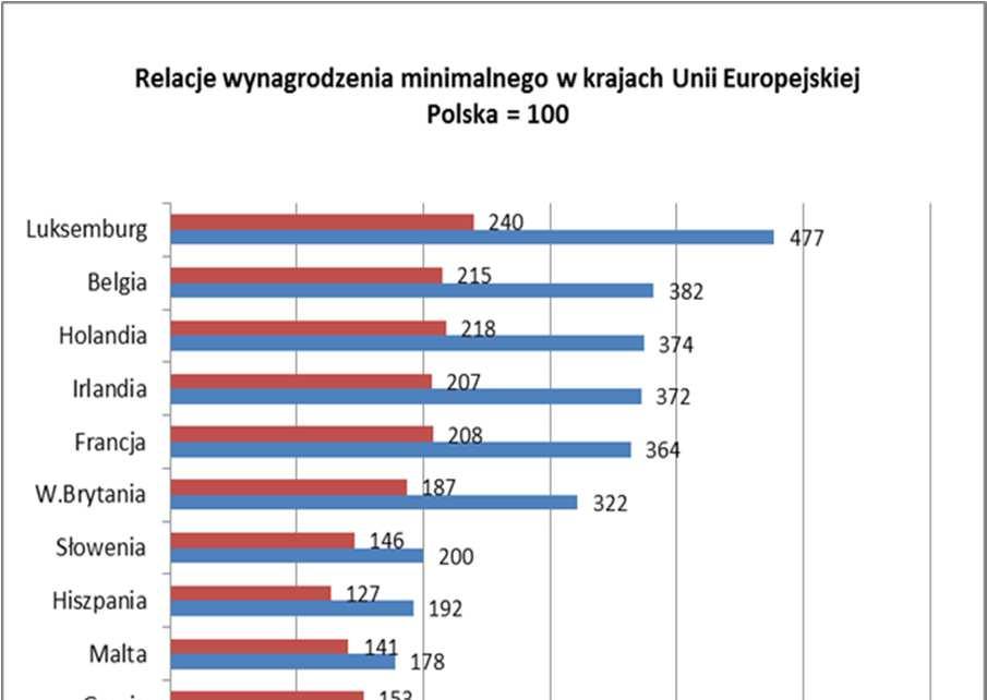 Porównanie wynagrodzenia i