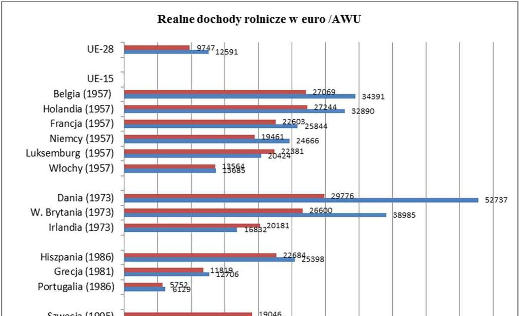 Realne dochody rolnicze w UE w