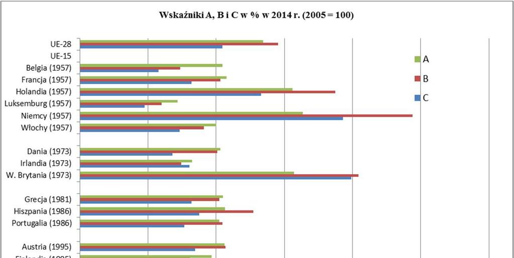 Dynamika dochodów rolniczych a zatrudnienie Wskaźnik