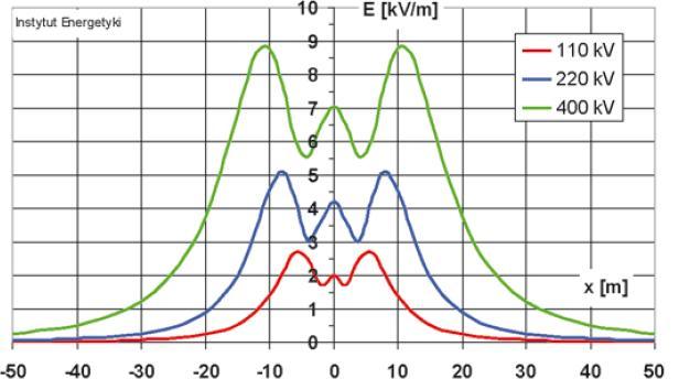 15 Pola elektromagnetyczne w otoczeniu instalacji. Rys.