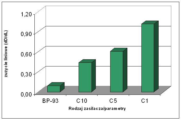 Rys. 19. Porównanie zużycia liniowego dla zasilacza tranzystorowego BP-95 (t p = 100 s, t i =25 s I = 1 A) i zasilacza RC, materiał elektrody: WC. 4. Wnioski i z badań doświadczalnych.