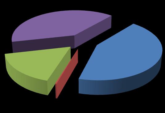 nieruchomości gruntowe 39,7% Struktura ilości transakcji kupna/sprzedaży nieruchomości wg rodzaju w 215 r.