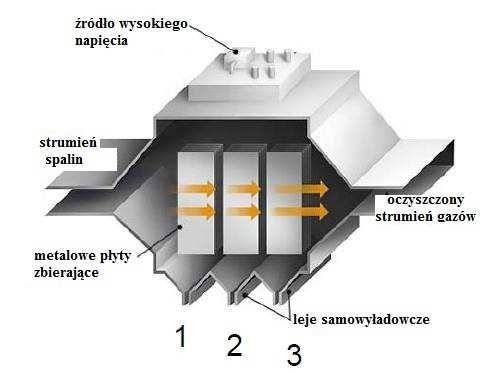 Podobne efekty technologiczne można uzyskać poprzez selektywny odbiór popiołu lotnego z poszczególnych sekcji elektrofiltra (rys.14). Najbardziej wartościowe są popioły lotne odebrane z sekcji 2 i 3.