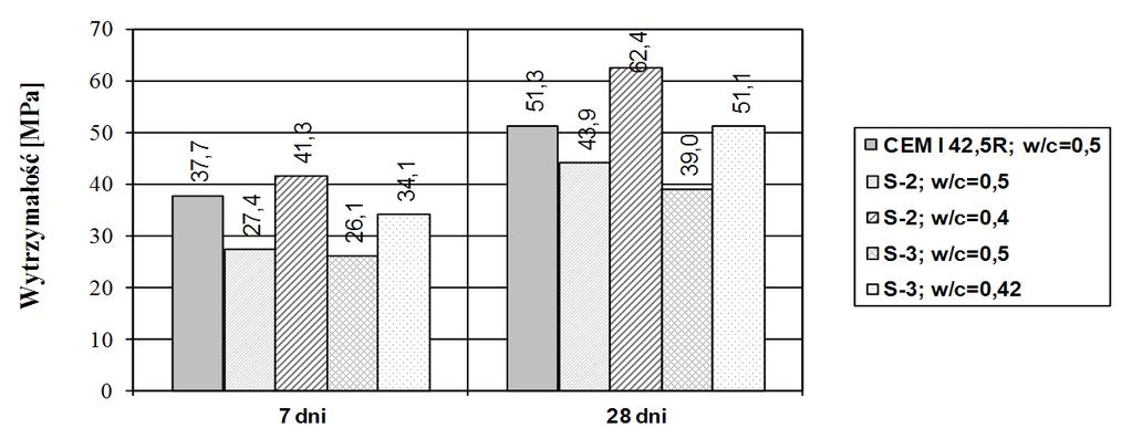 Tabela 4. Wskaźnik aktywności popiołu lotnego selektywnie odebranego Sekcja Wskaźnik aktywności [%] po upływie, 28 dni 90 dni S-2 104,4 128,3 S-3 96,0 114,0 Rys.15.