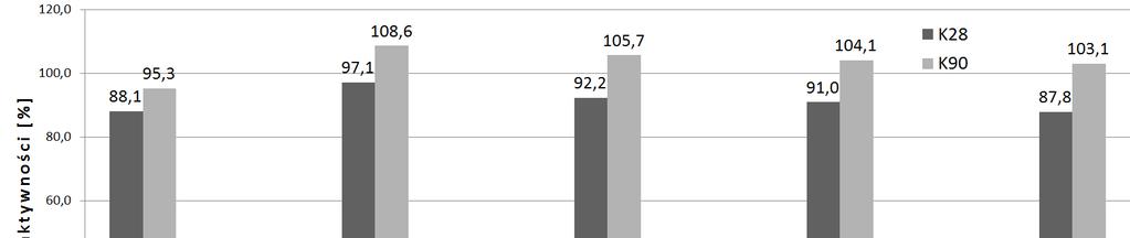 Wskaźniki K28 i K90 odnoszą się do pomiaru wytrzymałości zapraw po 28 oraz 90 dniach twardnienia i odpowiadają stosunkom wytrzymałości badanych zapraw do wytrzymałości przechowywanej w tych samych
