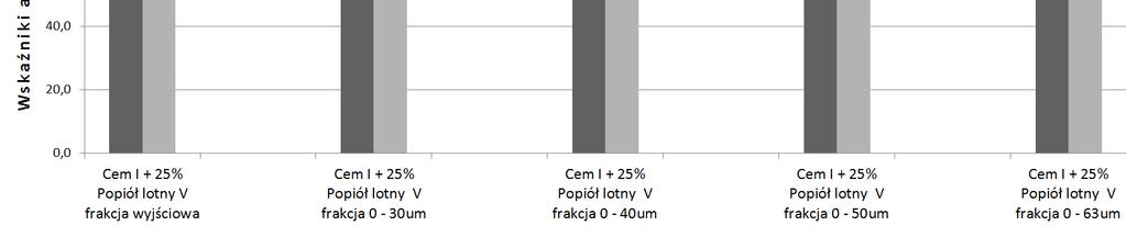 Badania aktywności badanych popiołów kategorii S potwierdzają duży udział reakcji pucolanowej w procesie twardnienia cementów. Rys. 6.