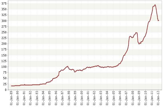 Rysunek 2. Zmiany wartości indeksu Liv-ex Fine Wine Investables w okresie: 1982 2012*. * stan na koniec stycznia 2012 Źródło: strona internetowa: http://www.liv-ex.com/pages/static_page.jsp?