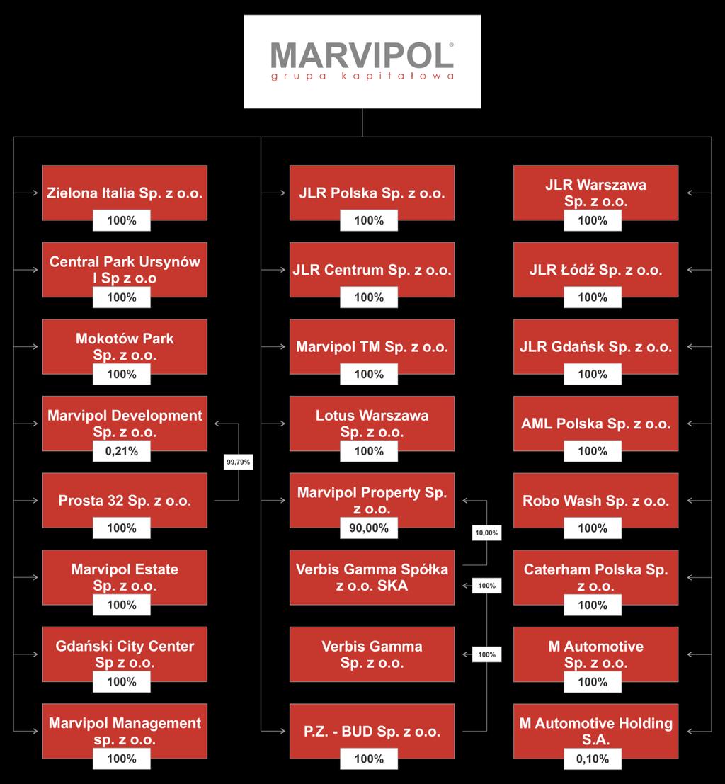 SKRÓCONE SKONSOLIDOWANE SPRAWOZDANIE FINANSOWE ZA I KWARTAŁ 2015 R. I. PODSTAWOWE INFORMACJE O GRUPIE KAPITAŁOWEJ MARVIPOL S.A. 1.
