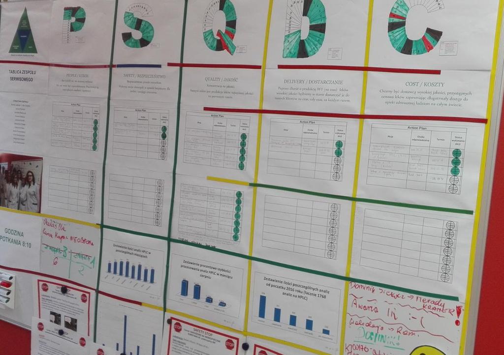 Monitorowanie KPI Ilość wykonywanych analiz Ilość odchyleń Ilość powtarzających się odchyleń