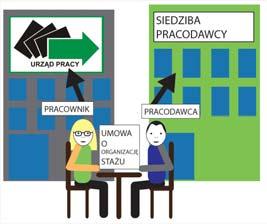 Urząd pracy skieruje Cię na staż, na podstawie indywidualnego planu działania, który wcześniej przygotujesz z doradcą zawodowym. Co należy zrobić, aby odbyć staż?