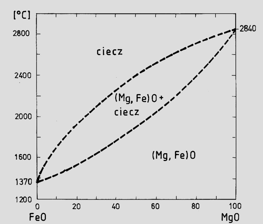 Metoda dwustopniowa: dekarbonatyzacja dolomitu, rozdrabnianie, granulacja ciśnieniowa i następnie spiekanie dekarbonatu w temperaturach rzędu 1600-1800 C (odpowiednie dla dolomitów wysokiej