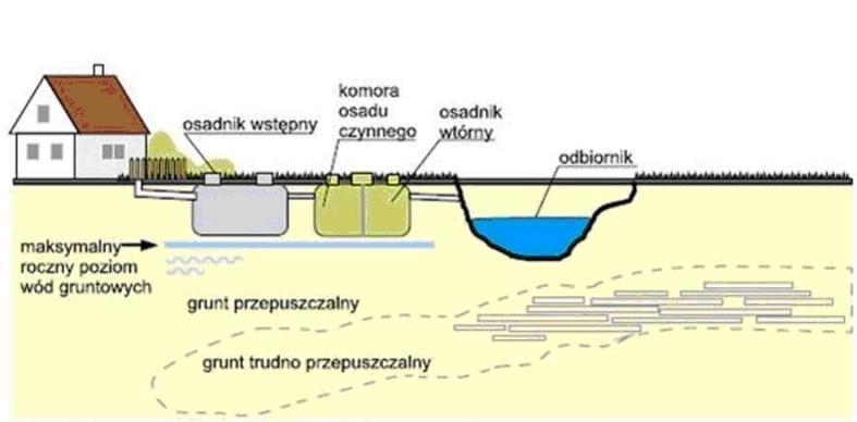 Schemat oczyszczalni