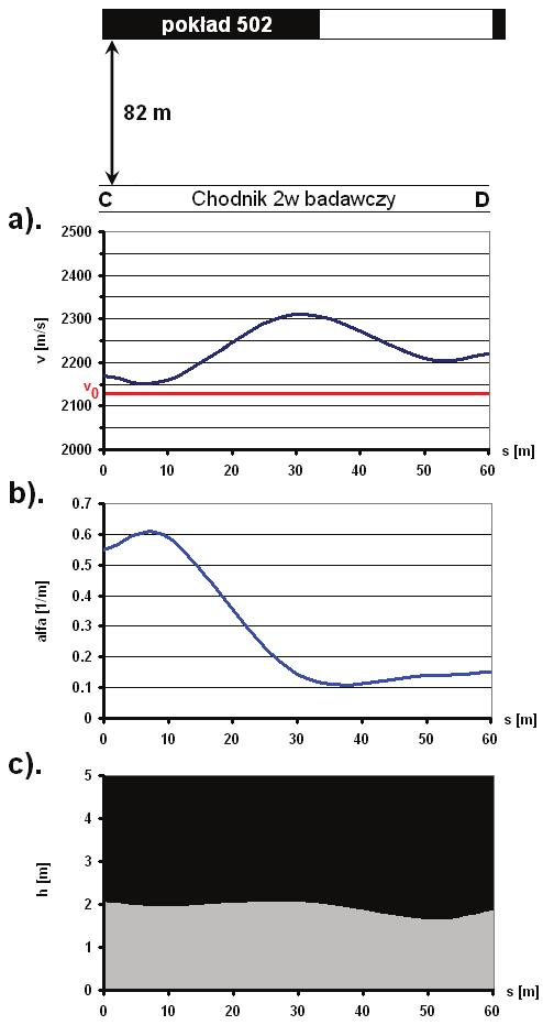 Nr 4(494) KWIECIEŃ 2012 35 Prędkości podłużnej fali sejsmicznej uzyskane w tym profilu zawierały się w przedziale od 2160 do 2310 m/s (rys. 6a).