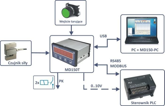 2. 2.1 Przeznaczenie i właściwości MD150T jest uniwersalnym wskaźnikiem przeznaczonym do pomiaru sygnałów pochodzących z mostkowych czujników tensometrycznych.