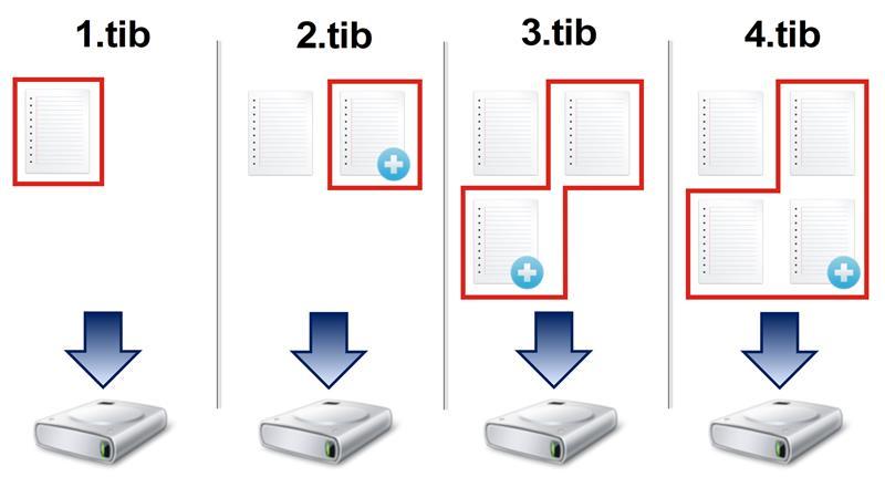 Metoda różnicowa Kopia powstała w wyniku zastosowania metody różnicowej kopii zapasowej (określanej również mianem różnicowej wersji kopii zapasowej) zawiera tylko pliki zmienione od czasu utworzenia