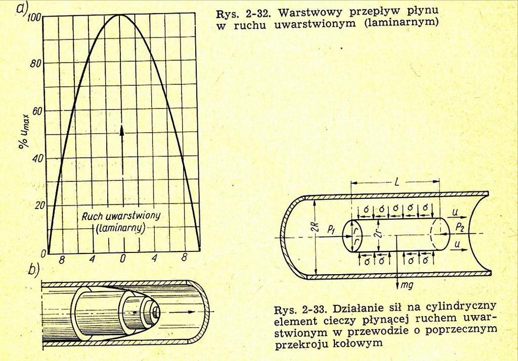 Opis warunków laminarnego (uwarstwionego) (Re<2300) /