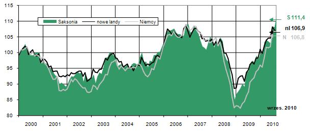 Rozwój koniunktury Porównanie klimatu gospodarczego w Saksonii Index klimatu gospodarczego ifo dla działalności gospodarczej Saksonii, landów wschodnich i Niemiec, wartości indeksu, rok 2000 = 100,