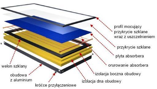 BUDOWA KOLEKTORA SŁONECZNEGO KOLEKTORY SŁONECZNE