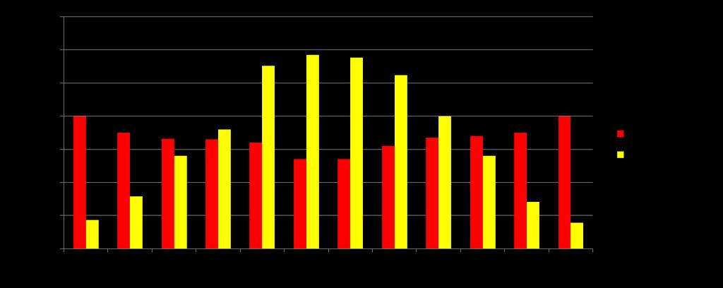 kwh / m-c Produkcja energii